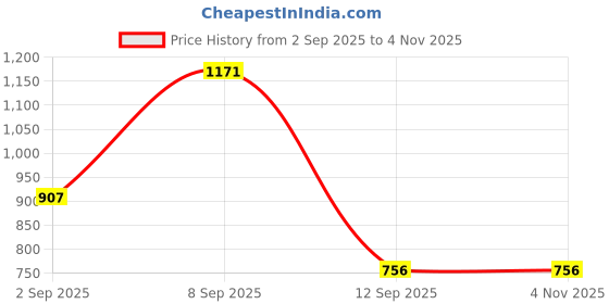 tatacliq.com AD by Arvind Blue Slim Fit Embroidered Logo Polo T-Shirt ad by arvind Price History Graph from 2 Sep 2025 to 4 Nov 2025