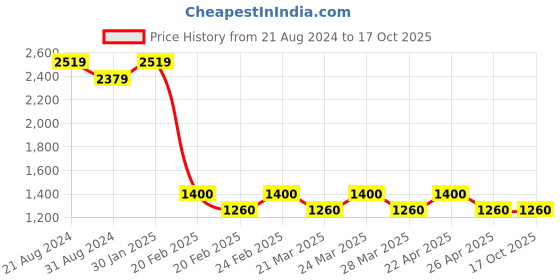 tatacliq.com AD by Arvind Blue Slim Fit Flat Front Trousers ad by arvind Price History Graph from 21 Aug 2024 to 16 Oct 2025