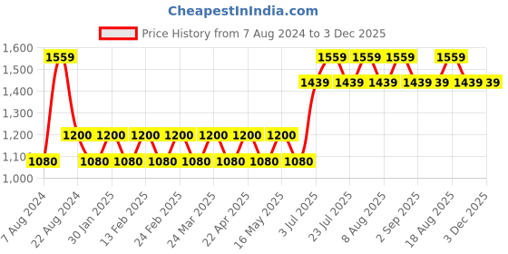 tatacliq.com AD by Arvind Blue Slim Fit Flat Front Trousers ad by arvind Price History Graph from 7 Aug 2024 to 2 Dec 2025