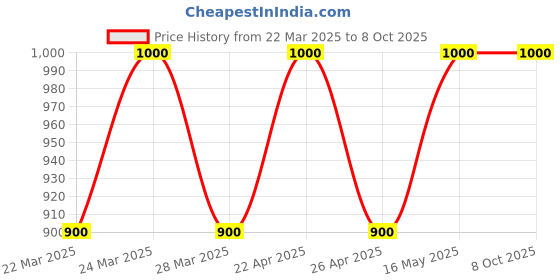 tatacliq.com AD by Arvind Blue Slim Fit Flat Front Trousers ad by arvind Price History Graph from 22 Mar 2025 to 4 Oct 2025