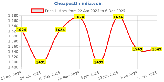 tatacliq.com AD by Arvind Blue Slim Fit Flat Front Trousers ad by arvind Price History Graph from 22 Apr 2025 to 5 Dec 2025