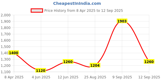 tatacliq.com AD by Arvind Blue Slim Fit Flat Front Trousers ad by arvind Price History Graph from 8 Apr 2025 to 12 Sep 2025