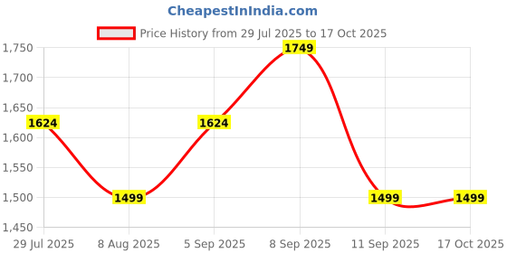 tatacliq.com AD by Arvind Blue Slim Fit Flat Front Trousers ad by arvind Price History Graph from 29 Jul 2025 to 16 Oct 2025