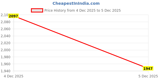 tatacliq.com Ad By Arvind Blue Slim Fit Jeans ad by arvind Price History Graph from 4 Dec 2025 to 5 Dec 2025