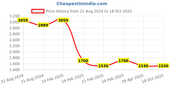 tatacliq.com AD by Arvind Blue Slim Fit Lightly Washed Jeans ad by arvind Price History Graph from 21 Aug 2024 to 18 Oct 2025