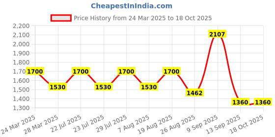tatacliq.com AD by Arvind Blue Slim Fit Lightly Washed Jeans ad by arvind Price History Graph from 24 Mar 2025 to 17 Oct 2025