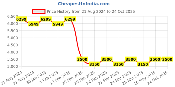 tatacliq.com AD by Arvind Blue Slim Fit Notch Lapel Blazer ad by arvind Price History Graph from 21 Aug 2024 to 24 Oct 2025