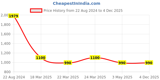 tatacliq.com AD by Arvind Blue Slim Fit Self Design Shirt ad by arvind Price History Graph from 22 Aug 2024 to 4 Dec 2025
