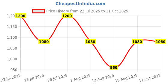 tatacliq.com AD by Arvind Blue Slim Fit Self Design Shirt ad by arvind Price History Graph from 22 Jul 2025 to 10 Oct 2025