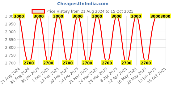 tatacliq.com AD by Arvind Blue Slim Fit Self Pattern Blazer ad by arvind Price History Graph from 21 Aug 2024 to 15 Oct 2025