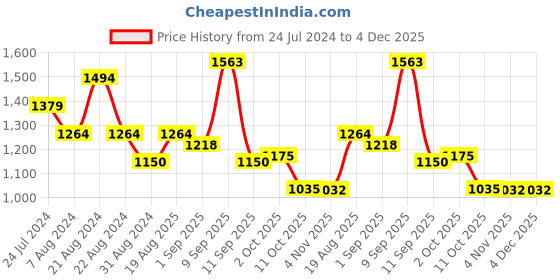 tatacliq.com AD by Arvind Blue Slim Fit Striped Shirt ad by arvind Price History Graph from 24 Jul 2024 to 3 Dec 2025