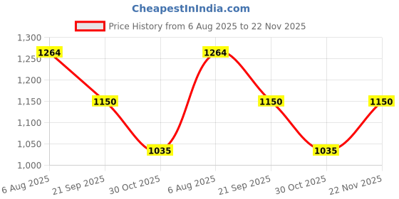 tatacliq.com AD by Arvind Blue Slim Fit Striped Shirt ad by arvind Price History Graph from 6 Aug 2025 to 22 Nov 2025
