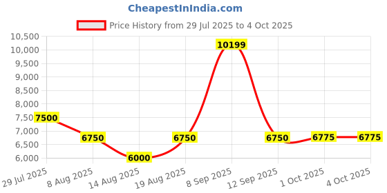tatacliq.com AD by Arvind Blue Terry Regular Fit Solid Reversible Waistcoat Three Piece Suit ad by arvind Price History Graph from 29 Jul 2025 to 4 Oct 2025