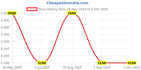 tatacliq.com AD by Arvind Blue Textured Blazer ad by arvind Price History Graph from 16 May 2025 to 4 Oct 2025
