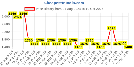 tatacliq.com AD by Arvind Bright White Regular Fit Shirt ad by arvind Price History Graph from 21 Aug 2024 to 10 Oct 2025
