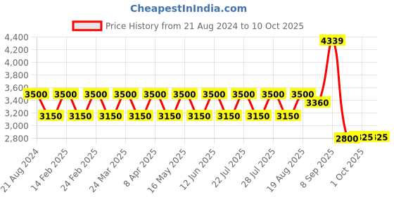 tatacliq.com AD by Arvind Brown Regular Fit Blazer ad by arvind Price History Graph from 21 Aug 2024 to 9 Oct 2025