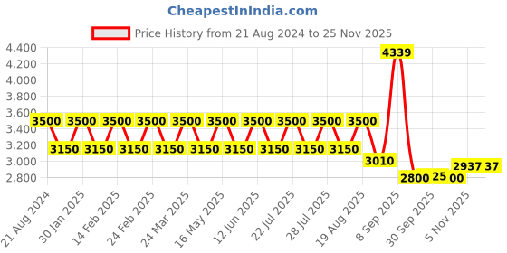 tatacliq.com AD by Arvind Brown Regular Fit Check Blazer ad by arvind Price History Graph from 21 Aug 2024 to 24 Nov 2025