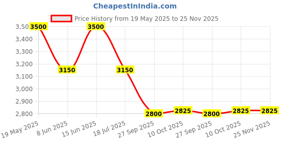 tatacliq.com AD by Arvind Brown Regular Fit Check Blazer ad by arvind Price History Graph from 19 May 2025 to 25 Nov 2025
