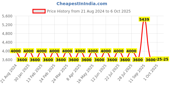 tatacliq.com AD by Arvind Brown Regular Fit Notch Lapel Blazer ad by arvind Price History Graph from 21 Aug 2024 to 6 Oct 2025