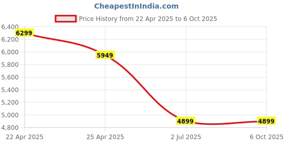 tatacliq.com Ad By Arvind Brown Regular Fit Printed Blazer ad by arvind Price History Graph from 22 Apr 2025 to 6 Oct 2025