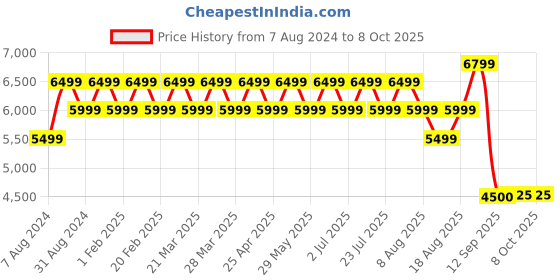 tatacliq.com AD by Arvind Brown Regular Fit Two Piece Suit ad by arvind Price History Graph from 7 Aug 2024 to 7 Oct 2025