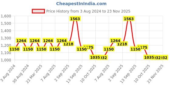 tatacliq.com AD by Arvind Brown Slim Fit Check Shirt ad by arvind Price History Graph from 3 Aug 2024 to 23 Nov 2025