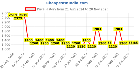tatacliq.com AD by Arvind Brown Slim Fit Flat Front Trousers ad by arvind Price History Graph from 21 Aug 2024 to 27 Nov 2025