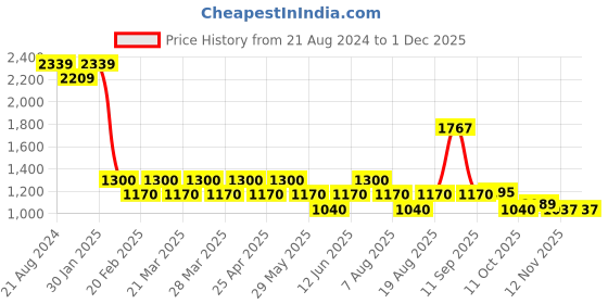 tatacliq.com AD by Arvind Brown Slim Fit Flat Front Trousers ad by arvind Price History Graph from 21 Aug 2024 to 29 Nov 2025