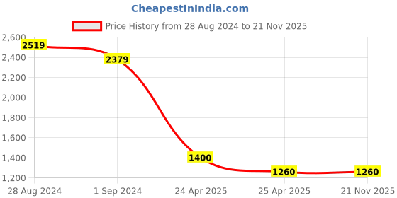 tatacliq.com AD by Arvind Brown Slim Fit Flat Front Trousers ad by arvind Price History Graph from 28 Aug 2024 to 21 Nov 2025