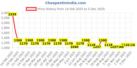 tatacliq.com AD by Arvind Brown Slim Fit Flat Front Trousers ad by arvind Price History Graph from 14 Feb 2025 to 5 Dec 2025