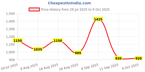 tatacliq.com AD by Arvind Charcoal Checks Trousers ad by arvind Price History Graph from 29 Jul 2025 to 8 Oct 2025
