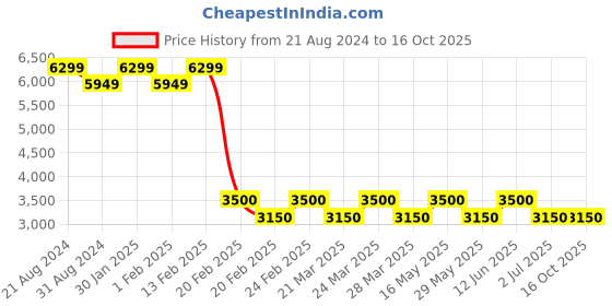 tatacliq.com AD by Arvind Charcoal Slim Fit Notch Lapel Blazer ad by arvind Price History Graph from 21 Aug 2024 to 15 Oct 2025