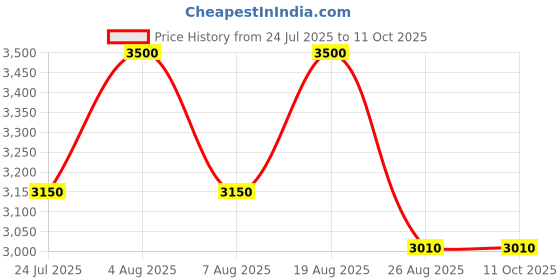 tatacliq.com AD by Arvind Charcoal Slim Fit Notch Lapel Blazer ad by arvind Price History Graph from 24 Jul 2025 to 11 Oct 2025