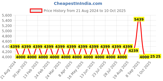 tatacliq.com AD by Arvind Charcoal Slim Fit Self Design Blazer ad by arvind Price History Graph from 21 Aug 2024 to 10 Oct 2025