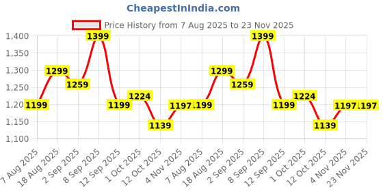 tatacliq.com AD by Arvind Coral Cotton Self Shirt ad by arvind Price History Graph from 7 Aug 2025 to 23 Nov 2025