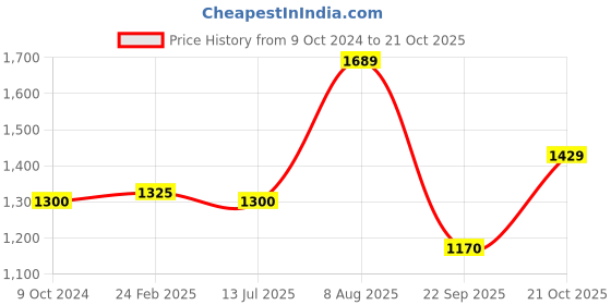 tatacliq.com AD by Arvind Dark Blue Lightly Washed Skinny Fit Jeans ad by arvind Price History Graph from 9 Oct 2024 to 21 Oct 2025