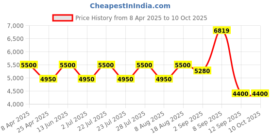 tatacliq.com AD by Arvind Dark Blue Regular Fit Check Two Piece Suit ad by arvind Price History Graph from 8 Apr 2025 to 9 Oct 2025