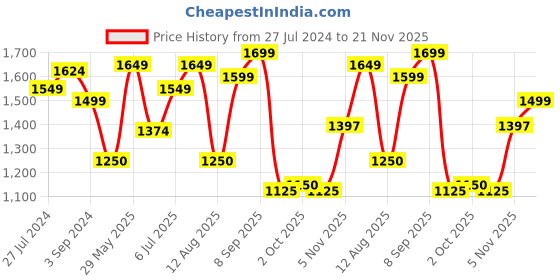 tatacliq.com AD by Arvind Dark Blue Regular Fit Shirt ad by arvind Price History Graph from 27 Jul 2024 to 21 Nov 2025