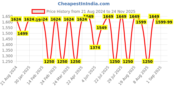 tatacliq.com AD by Arvind Dark Blue Regular Fit Shirt ad by arvind Price History Graph from 21 Aug 2024 to 23 Nov 2025