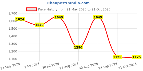 tatacliq.com AD by Arvind Dark Blue Regular Fit Shirt ad by arvind Price History Graph from 21 May 2025 to 20 Oct 2025
