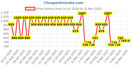 tatacliq.com AD by Arvind Dark Blue Regular Fit Textured Shirt ad by arvind Price History Graph from 24 Jul 2024 to 22 Nov 2025