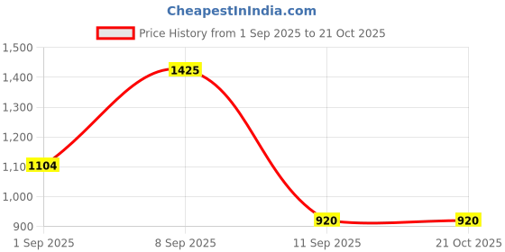 tatacliq.com AD by Arvind Dark Blue Regular Fit Trousers ad by arvind Price History Graph from 1 Sep 2025 to 19 Oct 2025