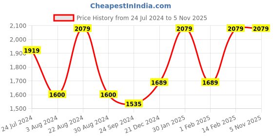 tatacliq.com AD by Arvind Dark Blue Skinny Fit Lightly Washed Jeans ad by arvind Price History Graph from 24 Jul 2024 to 4 Nov 2025