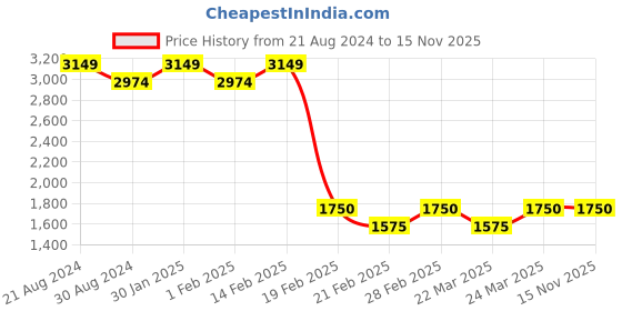 tatacliq.com AD by Arvind Dark Blue Skinny Fit Lightly Washed Jeans ad by arvind Price History Graph from 21 Aug 2024 to 15 Nov 2025