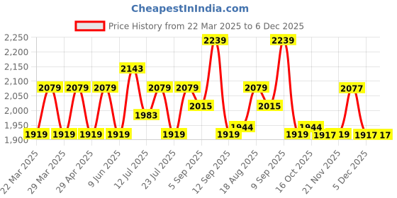 tatacliq.com AD by Arvind Dark Blue Skinny Fit Lightly Washed Jeans ad by arvind Price History Graph from 22 Mar 2025 to 5 Dec 2025