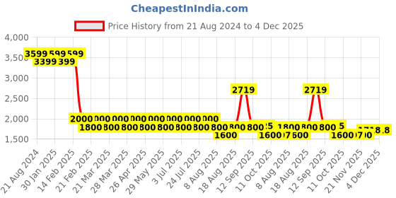 tatacliq.com AD by Arvind Dark Blue Slim Fit Bomber Jacket ad by arvind Price History Graph from 21 Aug 2024 to 4 Dec 2025