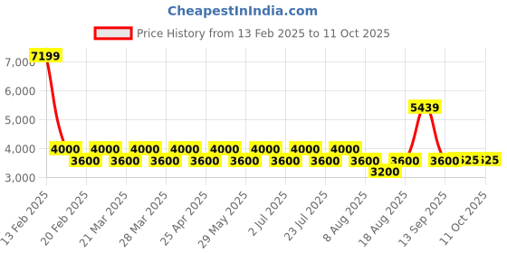 tatacliq.com AD by Arvind Dark Blue Slim Fit Check Blazer ad by arvind Price History Graph from 13 Feb 2025 to 10 Oct 2025