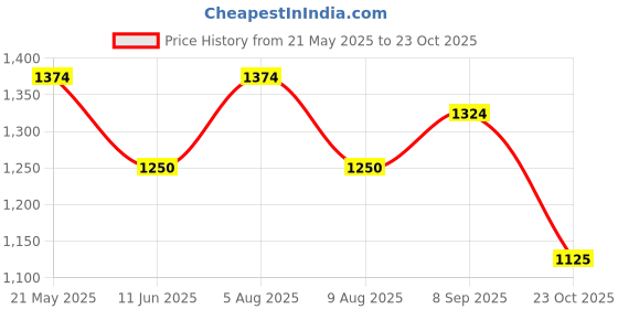 tatacliq.com AD by Arvind Dark Blue Slim Fit Flat Front Trousers ad by arvind Price History Graph from 21 May 2025 to 23 Oct 2025
