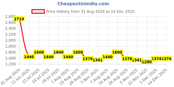 tatacliq.com AD by Arvind Dark Blue Slim Fit Lightly Washed Jeans ad by arvind Price History Graph from 31 Aug 2024 to 14 Dec 2025