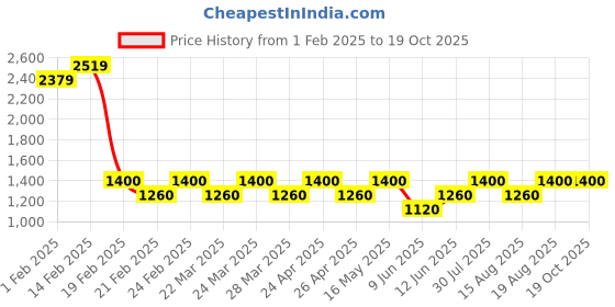 tatacliq.com AD by Arvind Dark Blue Slim Fit Lightly Washed Jeans ad by arvind Price History Graph from 1 Feb 2025 to 18 Oct 2025